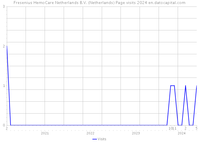 Fresenius HemoCare Netherlands B.V. (Netherlands) Page visits 2024 