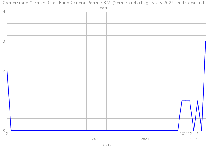 Cornerstone German Retail Fund General Partner B.V. (Netherlands) Page visits 2024 