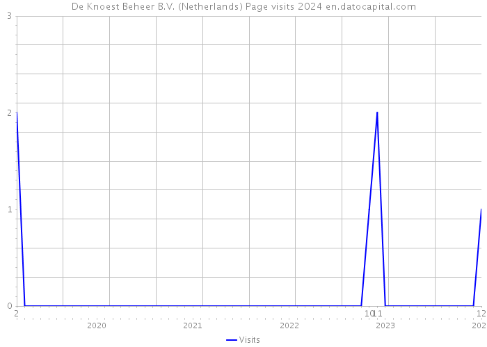 De Knoest Beheer B.V. (Netherlands) Page visits 2024 