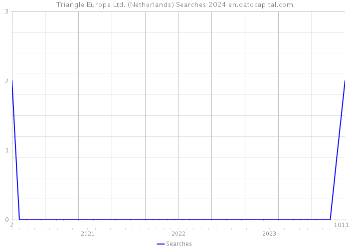 Triangle Europe Ltd. (Netherlands) Searches 2024 