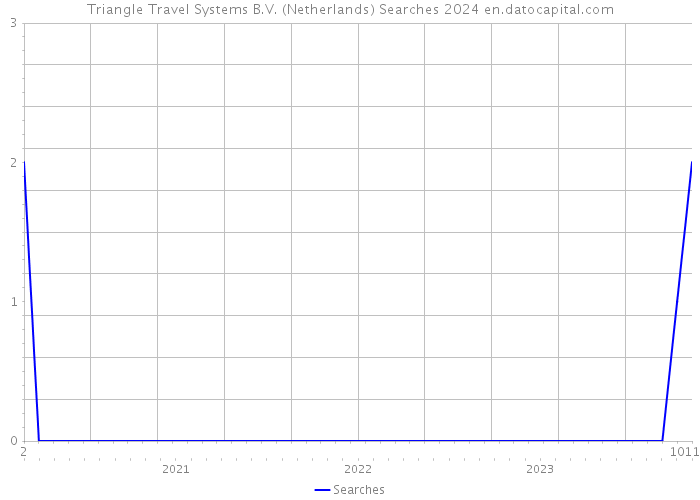 Triangle Travel Systems B.V. (Netherlands) Searches 2024 