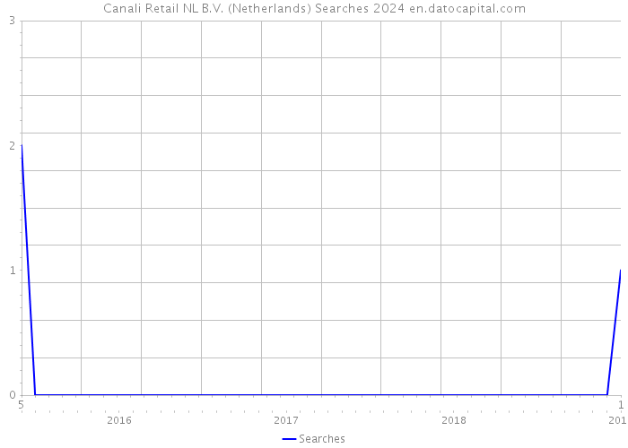 Canali Retail NL B.V. (Netherlands) Searches 2024 