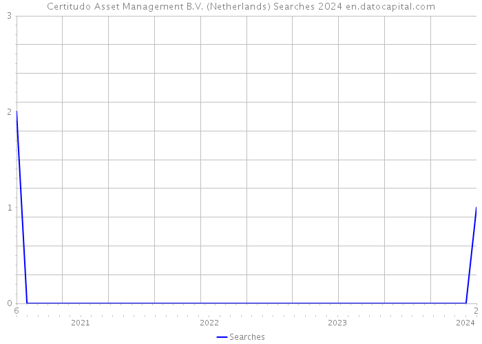 Certitudo Asset Management B.V. (Netherlands) Searches 2024 
