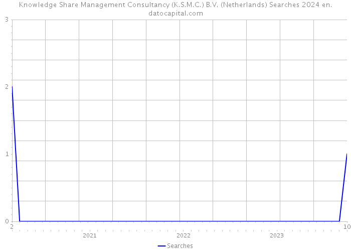 Knowledge Share Management Consultancy (K.S.M.C.) B.V. (Netherlands) Searches 2024 