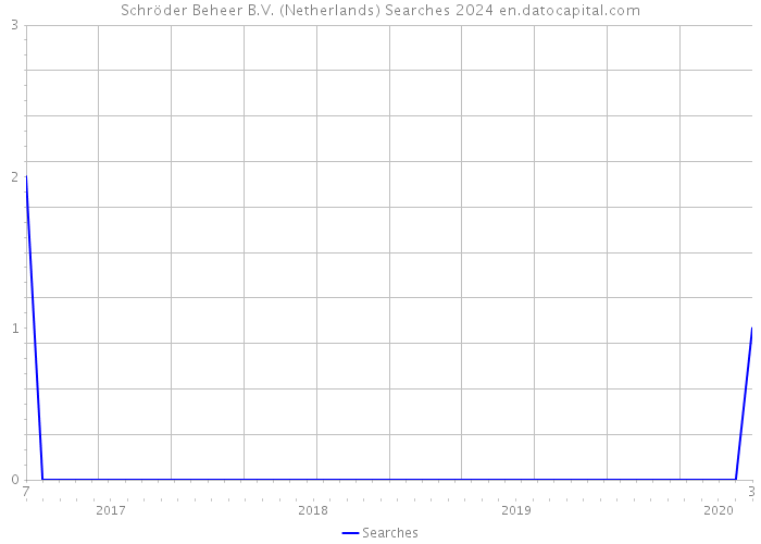 Schröder Beheer B.V. (Netherlands) Searches 2024 