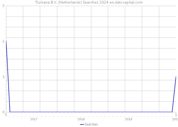 Turkana B.V. (Netherlands) Searches 2024 