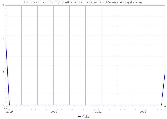 Concreet! Holding B.V. (Netherlands) Page visits 2024 