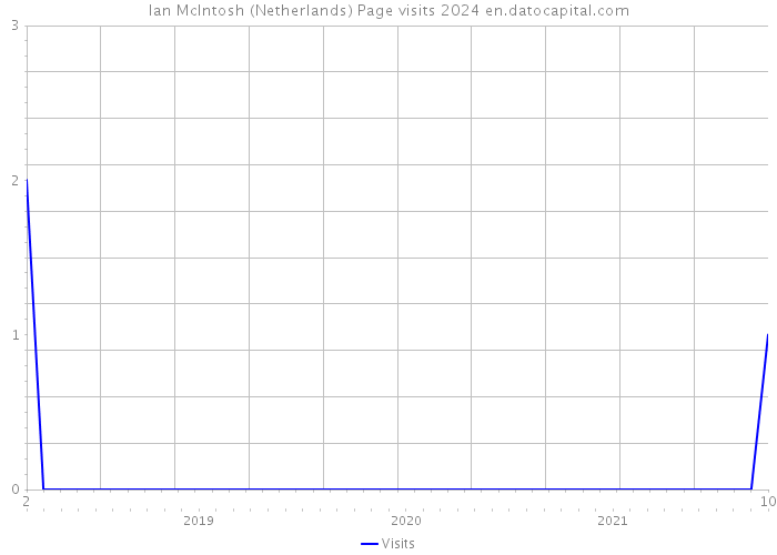 Ian McIntosh (Netherlands) Page visits 2024 
