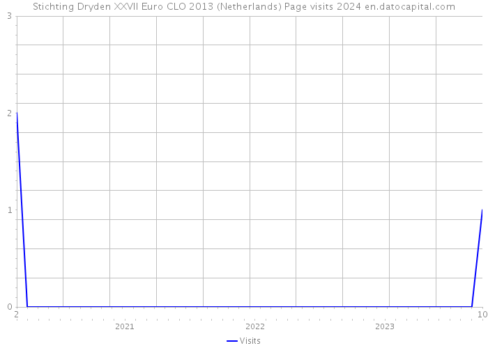 Stichting Dryden XXVII Euro CLO 2013 (Netherlands) Page visits 2024 