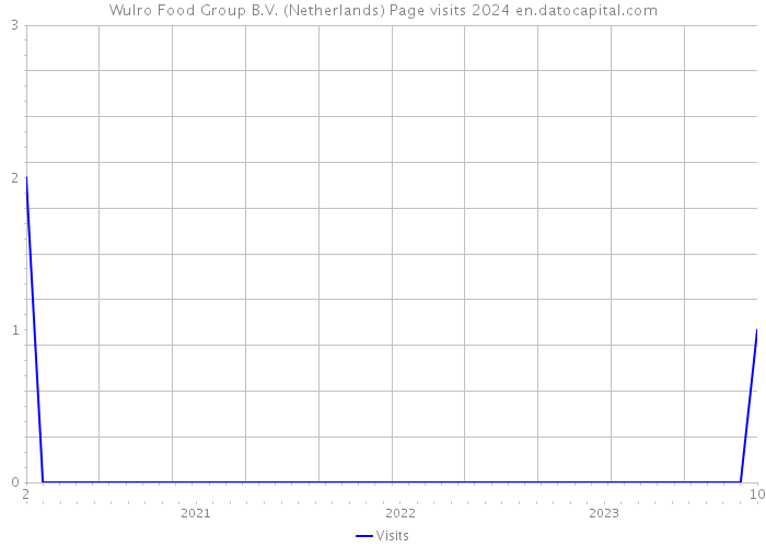 Wulro Food Group B.V. (Netherlands) Page visits 2024 