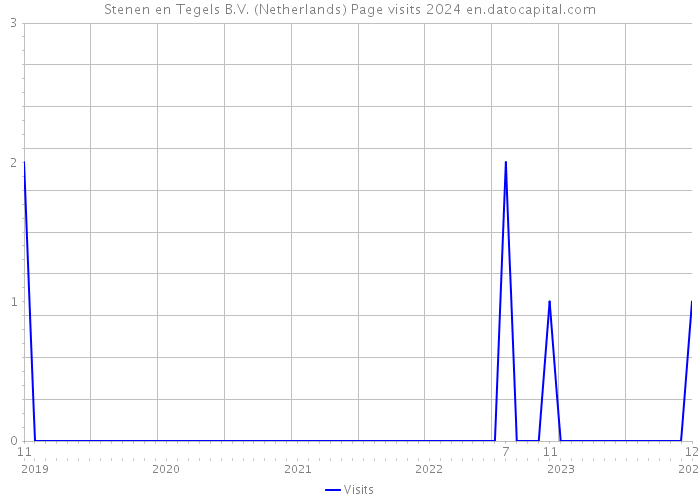 Stenen en Tegels B.V. (Netherlands) Page visits 2024 