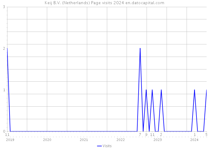 Keij B.V. (Netherlands) Page visits 2024 