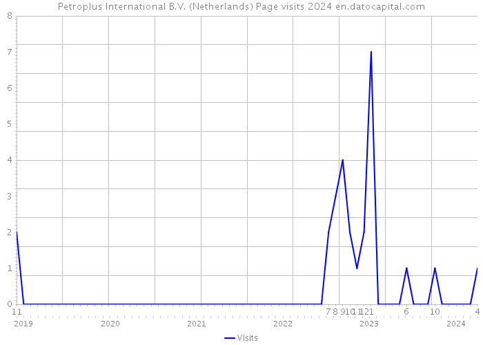 Petroplus International B.V. (Netherlands) Page visits 2024 