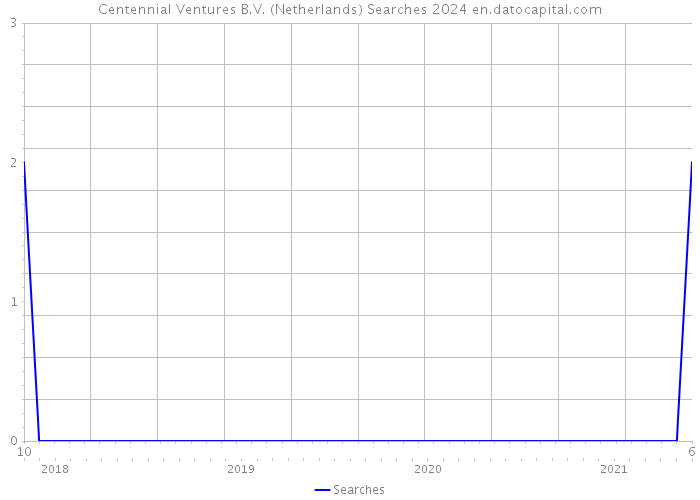 Centennial Ventures B.V. (Netherlands) Searches 2024 