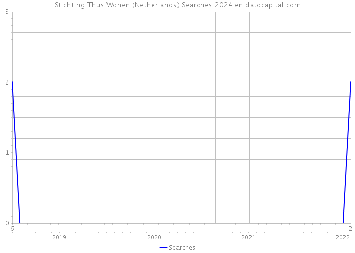 Stichting Thus Wonen (Netherlands) Searches 2024 