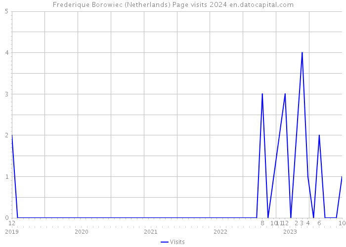 Frederique Borowiec (Netherlands) Page visits 2024 