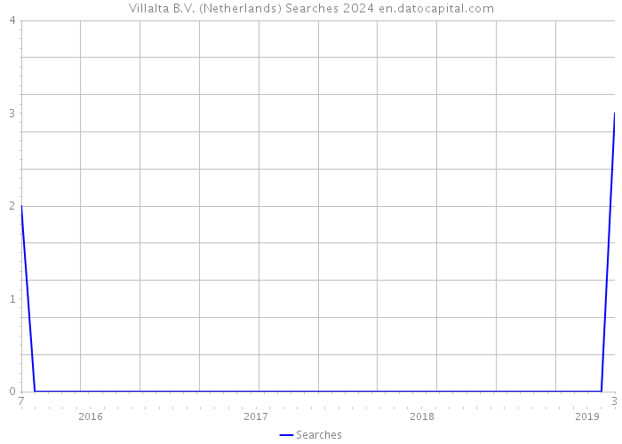 Villalta B.V. (Netherlands) Searches 2024 