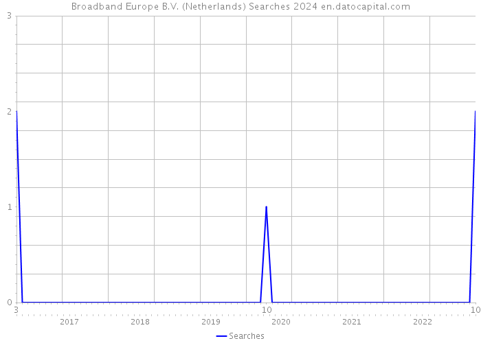 Broadband Europe B.V. (Netherlands) Searches 2024 