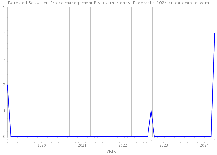 Dorestad Bouw- en Projectmanagement B.V. (Netherlands) Page visits 2024 