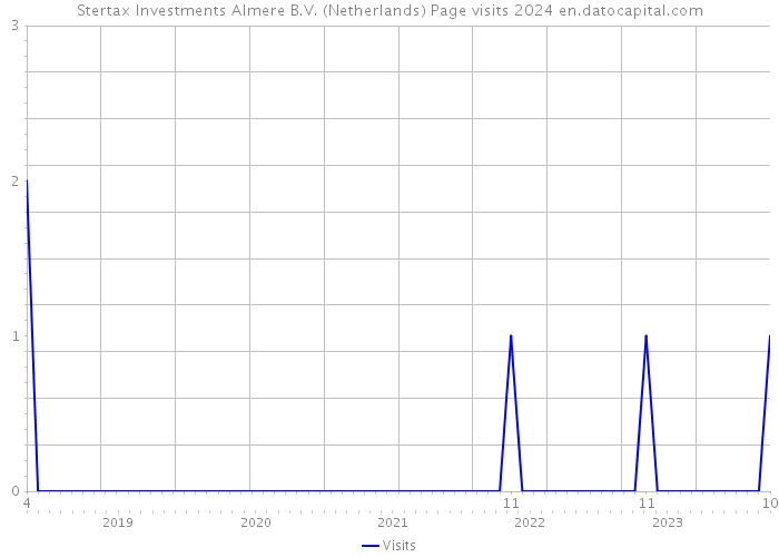 Stertax Investments Almere B.V. (Netherlands) Page visits 2024 