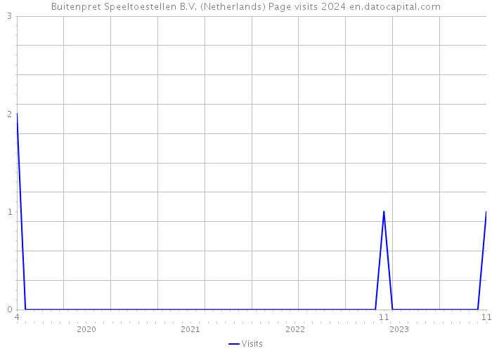 Buitenpret Speeltoestellen B.V. (Netherlands) Page visits 2024 