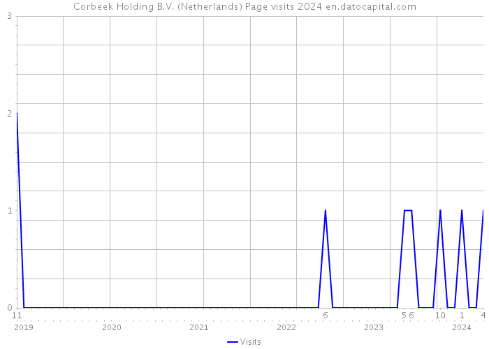 Corbeek Holding B.V. (Netherlands) Page visits 2024 