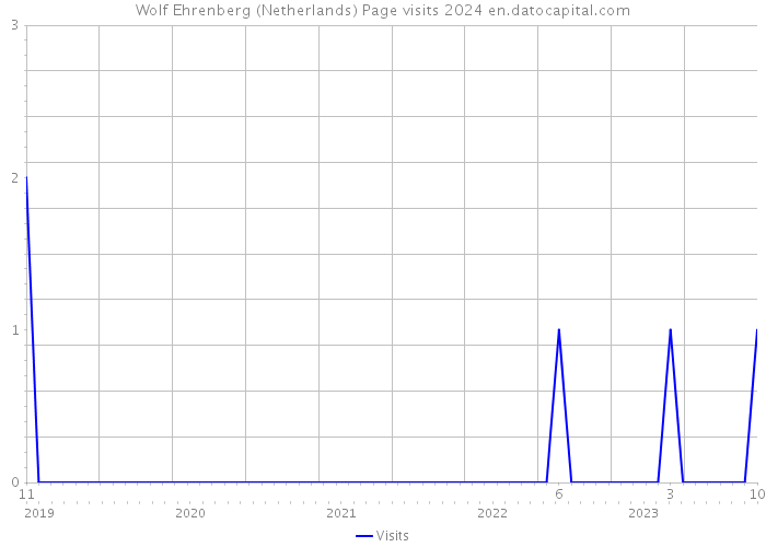 Wolf Ehrenberg (Netherlands) Page visits 2024 