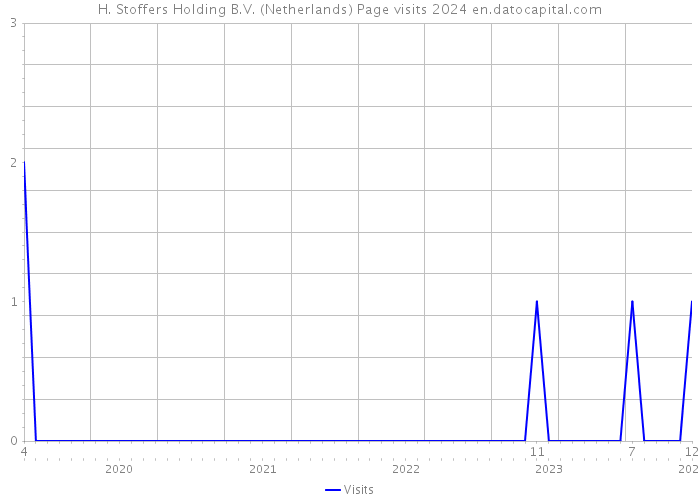 H. Stoffers Holding B.V. (Netherlands) Page visits 2024 