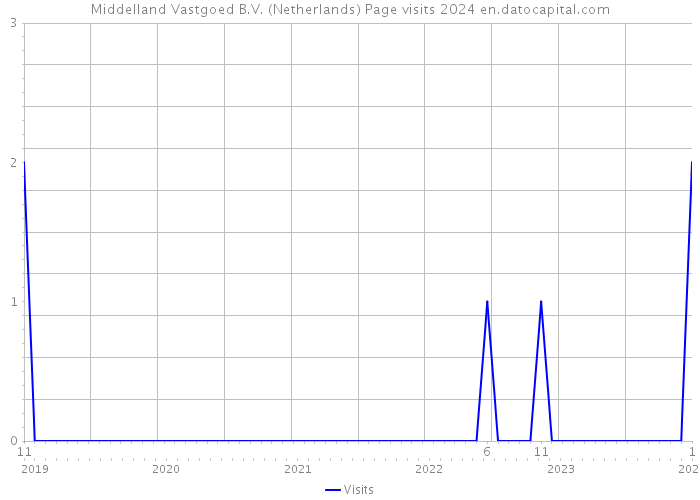 Middelland Vastgoed B.V. (Netherlands) Page visits 2024 