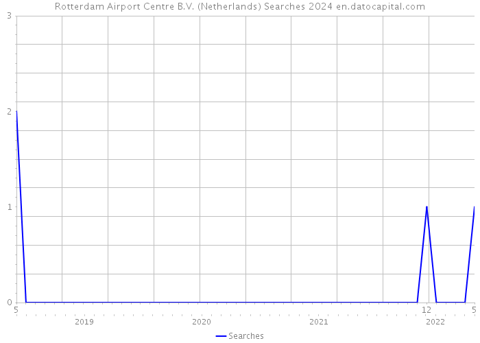 Rotterdam Airport Centre B.V. (Netherlands) Searches 2024 