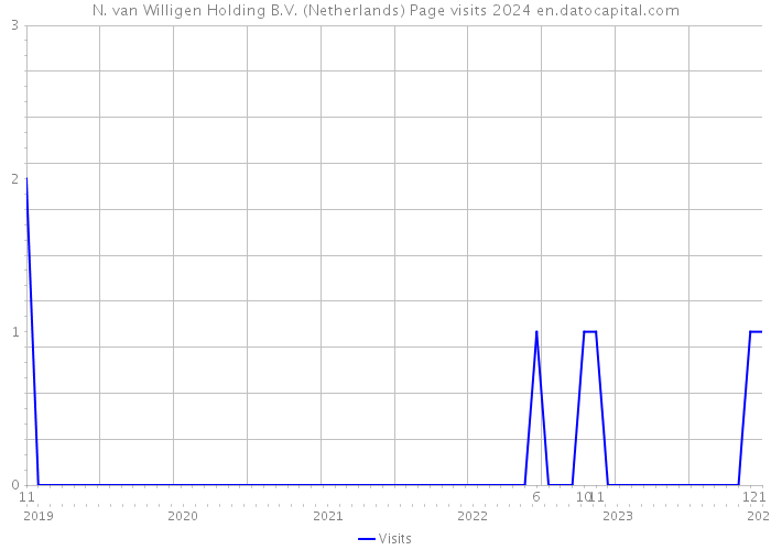 N. van Willigen Holding B.V. (Netherlands) Page visits 2024 