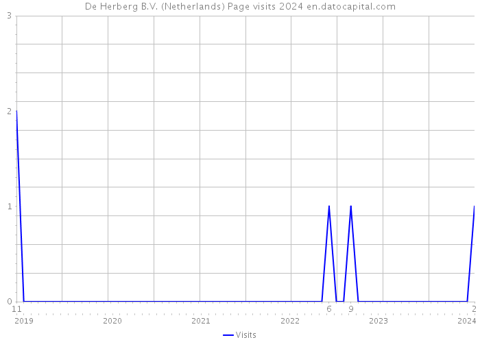 De Herberg B.V. (Netherlands) Page visits 2024 