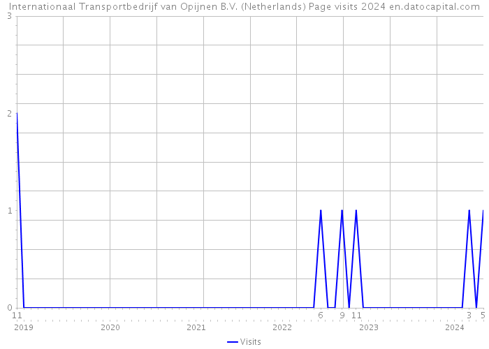 Internationaal Transportbedrijf van Opijnen B.V. (Netherlands) Page visits 2024 