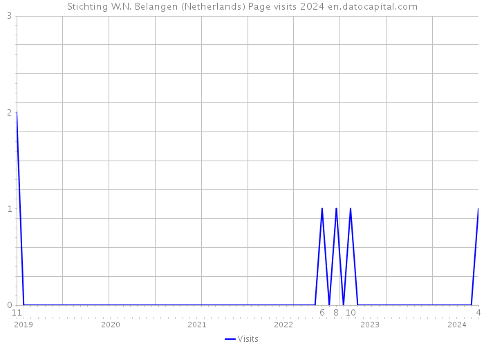 Stichting W.N. Belangen (Netherlands) Page visits 2024 