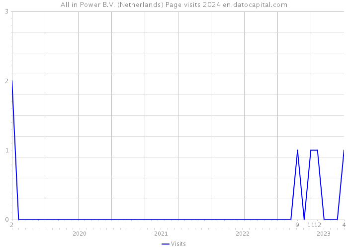 All in Power B.V. (Netherlands) Page visits 2024 