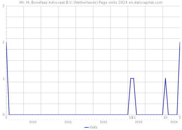 Mr. M. Bonefaas Advocaat B.V. (Netherlands) Page visits 2024 