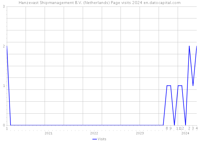 Hanzevast Shipmanagement B.V. (Netherlands) Page visits 2024 