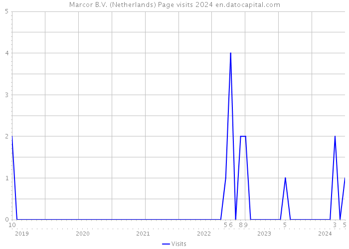 Marcor B.V. (Netherlands) Page visits 2024 