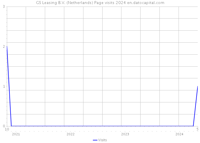 GS Leasing B.V. (Netherlands) Page visits 2024 