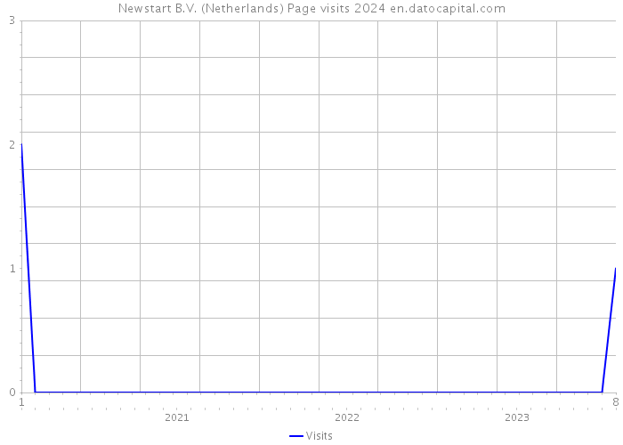 Newstart B.V. (Netherlands) Page visits 2024 