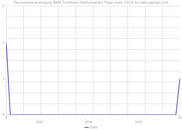 Personeelsvereniging BAM Techniek (Netherlands) Page visits 2024 
