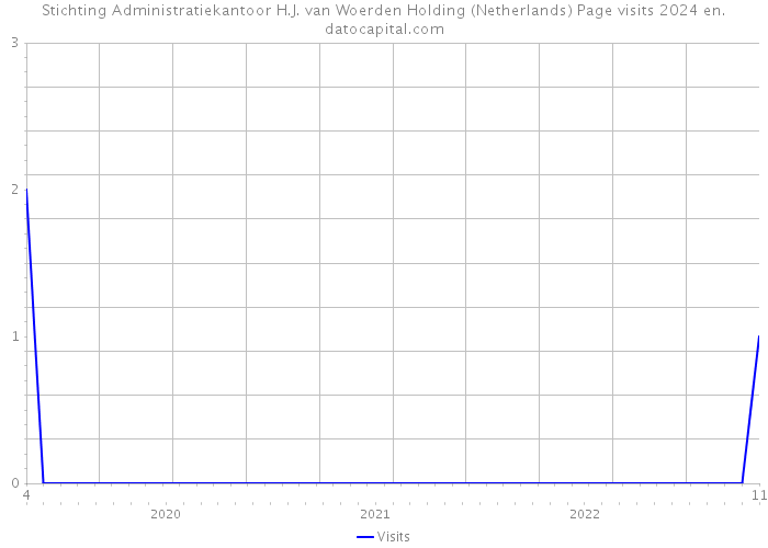 Stichting Administratiekantoor H.J. van Woerden Holding (Netherlands) Page visits 2024 