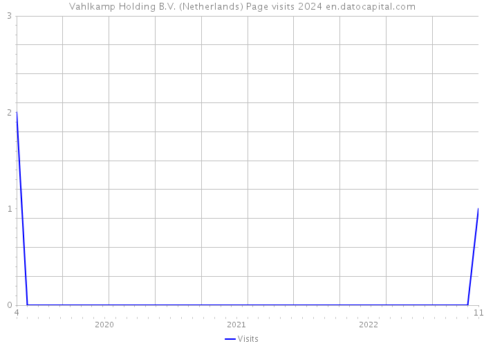 Vahlkamp Holding B.V. (Netherlands) Page visits 2024 
