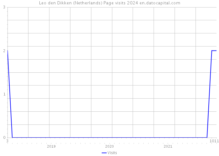 Leo den Dikken (Netherlands) Page visits 2024 