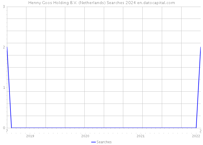 Henny Goos Holding B.V. (Netherlands) Searches 2024 