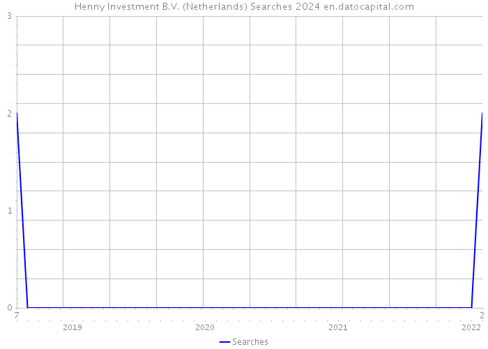Henny Investment B.V. (Netherlands) Searches 2024 