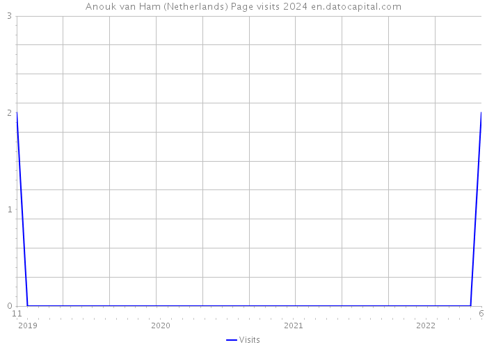 Anouk van Ham (Netherlands) Page visits 2024 