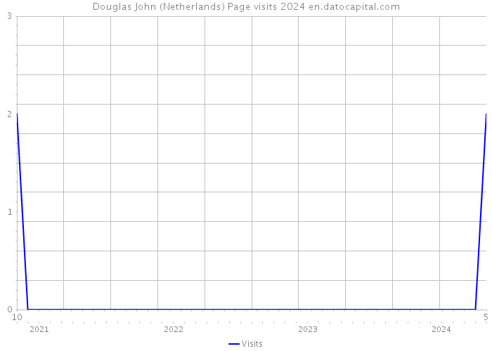 Douglas John (Netherlands) Page visits 2024 