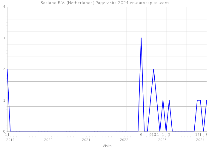 Bosland B.V. (Netherlands) Page visits 2024 