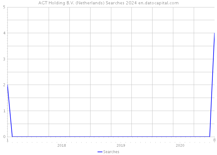 AGT Holding B.V. (Netherlands) Searches 2024 